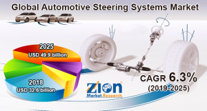 Automotive Steering Systems Market