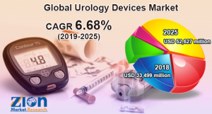 Urology Devices Market