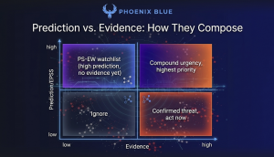 Phoenix Security Blue Prediction vs evidence- Phoenix Blue, Phoenix Security, Vulnerability Intelligence, Agentic AI, Zero-Day Detection, Real-Time Risk Scoring, Malware, Malicious Packages, CVE, CISA KEV, Supply Chain, VulnCon 2026