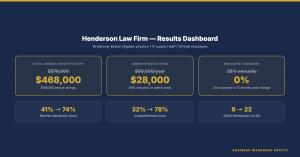 Chart comparing Henderson Law Firm benefits before and after restructuring. Before: medical, dental, vision only. After: medical, dental, vision, mental health, telehealth, 401(k) with 3 percent match, life insurance, short-term and long-term disability,