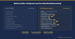 Cost comparison chart showing old PEO arrangement at $487,000 premiums plus $89,000 admin fees totaling $576,000, versus new strategic captive arrangement at $440,000 premiums plus $28,000 admin fees totaling $468,000, a savings of $108,000 per year.