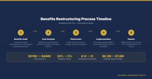 Results chart showing three metrics before and after benefits restructuring: benefits satisfaction from 41 percent to 74 percent, annual turnover from 28 percent to zero percent, and 401(k) participation from 6 employees to 22 employees out of 30.