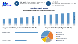 Propylene Oxide Market