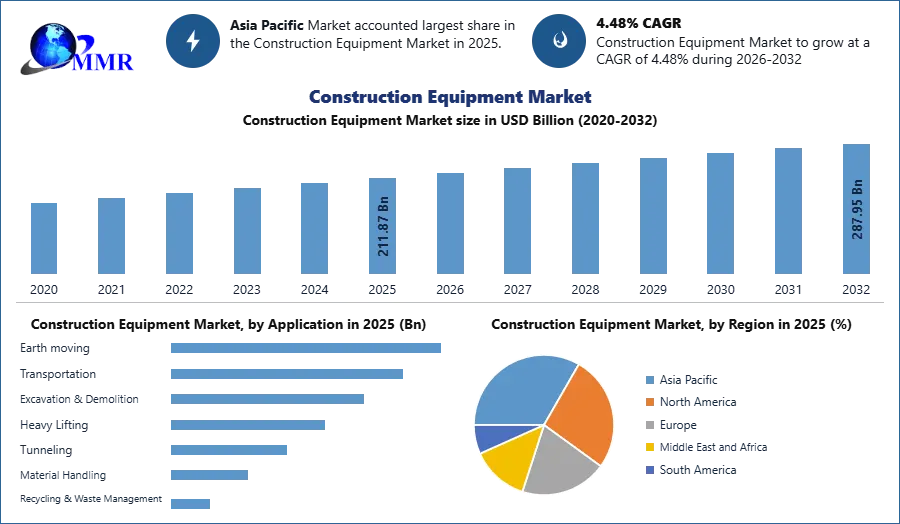 Construction Equipment Market