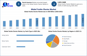 Yachts Charter Market