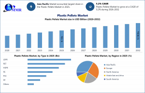 Plastic Pellets Market
