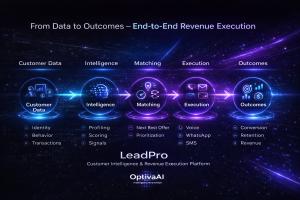 Pipeline diagram showing how LeadPro v2 converts customer data into intelligence, matching, execution, and measurable business outcomes.
