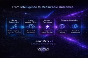 Infographic showing business outcomes of LeadPro v2 including higher conversion rates, lower manual effort, faster execution, and improved retention.