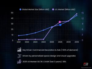 global wall printer market growth chart