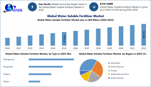 Water Soluble Fertilizer Market