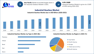 Industrial Gearbox Market