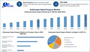 Endoscopic Spinal Surgery Market