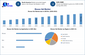Shower Gel Market