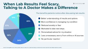 The benefits of discussing lab results with a medical doctor.