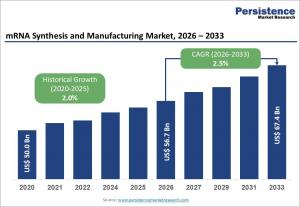 mRNA synthesis and manufacturing market