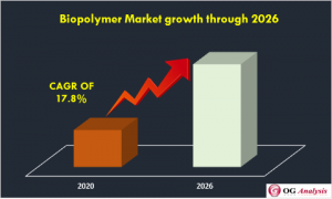 BioPolymer market