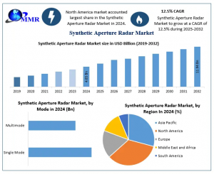 Synthetic Aperture Radar Market