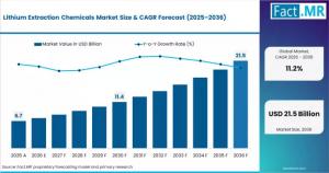 Lithium Extraction Chemicals Market