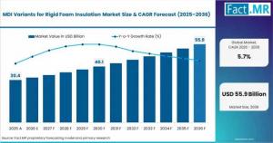 Brazil MDI Variants for Rigid Foam Insulation Market