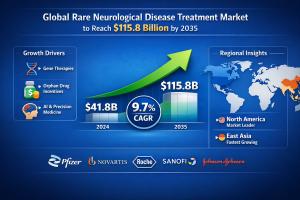 Rare Neurological Disease Treatment Market