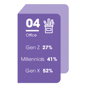 Favorite Office Promotional Items By Generation