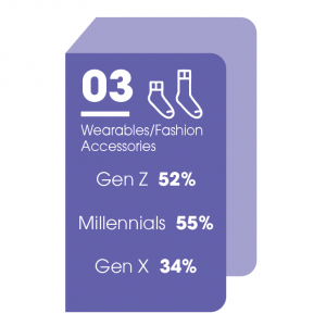 Favorite Wearable Accessories By Generation