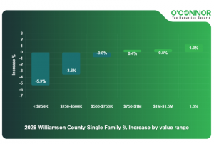 Williamson County Commercial Real Estate Increased Taxable Value by 7.2%