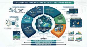 Imaging Radar and SAR Test Platforms Market