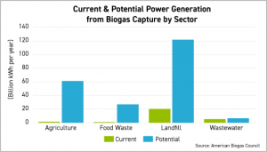 If fully developed and used for electricity generation, biogas systems could produce an additional 220 billion kWh per year, bringing total potential output to nearly 25 gigawatts of clean power available 24/7. 