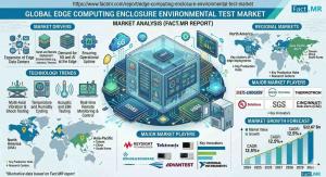 Edge Computing Enclosure Test Market