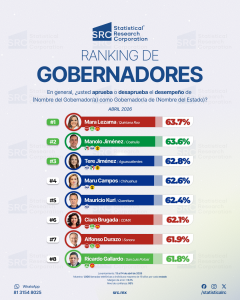Ranking de Gobernadores - Abril 2026