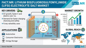 Lithium Bis(fluorosulfonyl)imide LiFSI Electrolyte Salt