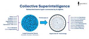 Image depicts a large group of people in a circle on the left. An arrow labeled Thinkscape.ai points from that circle to a circle on the right showing team members connected by AI agents.  A list explains the improved performance of the connected team.