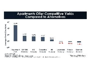 Apartments Offer Competitive Yields Compared to Alternatives