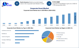 Corporate Event Market