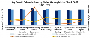 Gaming Market