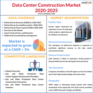 Data Center Construction Market Summary 2025