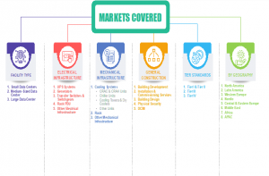 Data Center Construction Market Summary 2025
