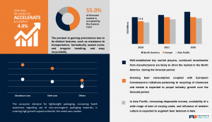 Food & Beverage Metal Cans Market