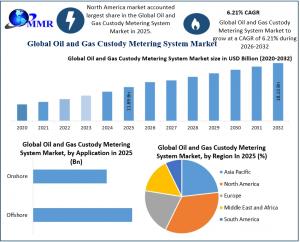 Oil and Gas Custody Metering System Market