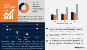 Molybdenum Disulfide Market