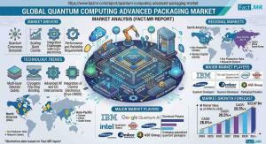 Quantum Computing Advanced Packaging Market