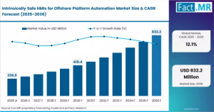 Intrinsically Safe HMIs for Offshore Platform Automation Market