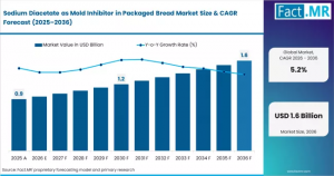 Sodium Diacetate as Mold Inhibitor in Packaged Bread Market