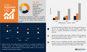R-PE (Recycled-Polyethylene) Market