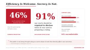 91% say courts should be required to disclose when AI was used in preparing a ruling.