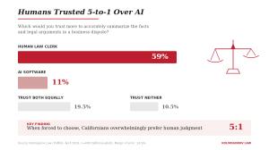 Humans Trusted 5-to-1 Over AI