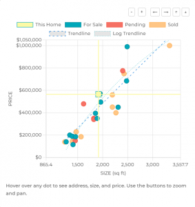 Chart showing home prices vs square footage with nearby listings and trendline, highlighting a specific property for comparison