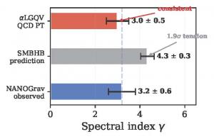 Horizontal bar chart comparing spectral index values: NANOGrav observed (3.2 ± 0.6), SMBHB prediction (4.33), and αLGQV prediction (3.0), with annotations showing 1.9-sigma tension between SMBHB and observations.