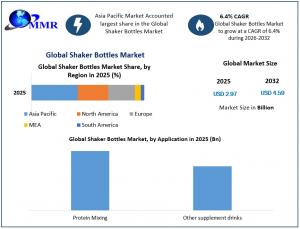 Shaker Bottles Market